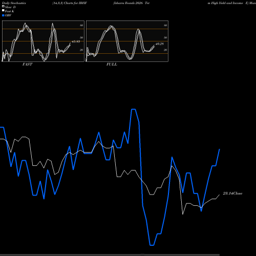 Stochastics Fast,Slow,Full charts Ishares Ibonds 2026 Term High Yield And Income E IBHF share AMEX Stock Exchange 