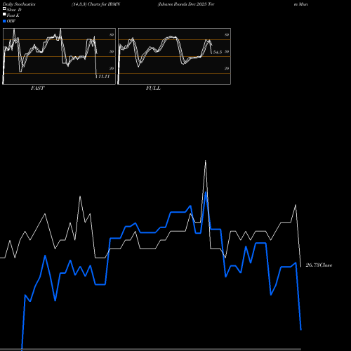Stochastics Fast,Slow,Full charts Ishares Ibonds Dec 2025 Term Muni Bond ETF IBMN share AMEX Stock Exchange 