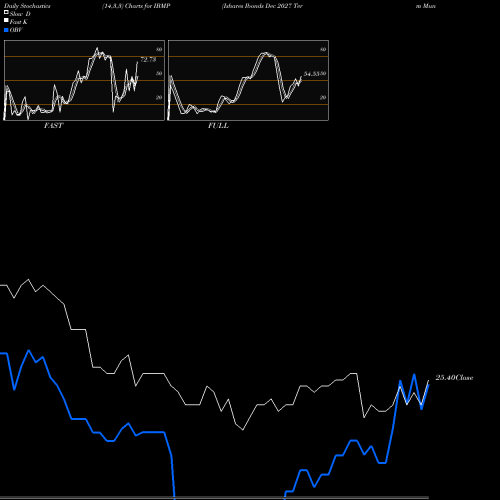 Stochastics Fast,Slow,Full charts Ishares Ibonds Dec 2027 Term Muni Bond ETF IBMP share AMEX Stock Exchange 