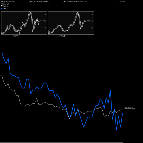 Stochastics Fast,Slow,Full charts Ishares Ibonds Dec 2028 Term Muni Bond ETF IBMQ share AMEX Stock Exchange 