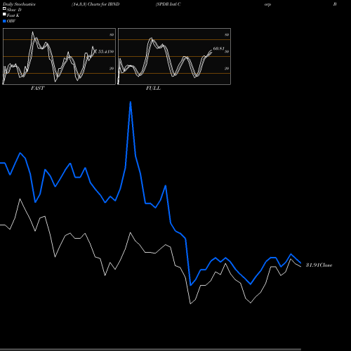 Stochastics Fast,Slow,Full charts SPDR Intl Corp Bond Barclays Capital IBND share AMEX Stock Exchange 