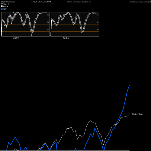 Stochastics Fast,Slow,Full charts Pacer Developed Markets International Cash ICOW share AMEX Stock Exchange 