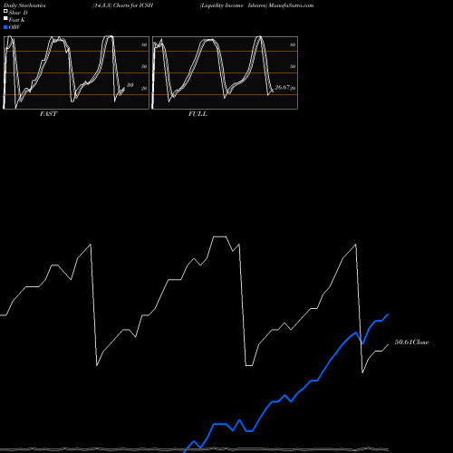 Stochastics Fast,Slow,Full charts Liquidity Income Ishares ICSH share AMEX Stock Exchange 