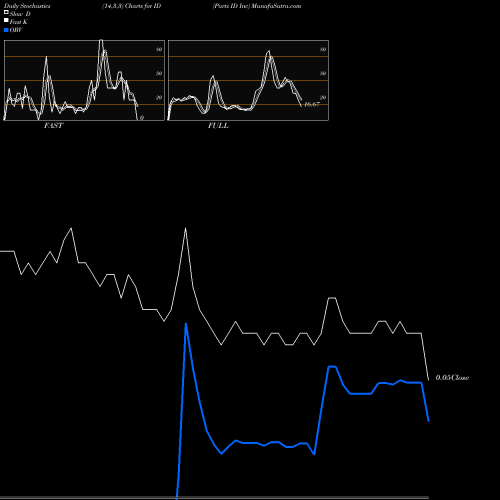 Stochastics Fast,Slow,Full charts Parts ID Inc ID share AMEX Stock Exchange 