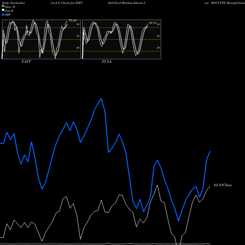 Stochastics Fast,Slow,Full charts Intl Devd Markets Ishares Core MSCI ETF IDEV share AMEX Stock Exchange 