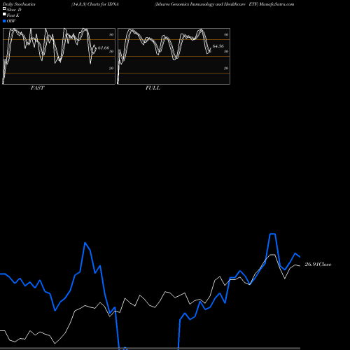 Stochastics Fast,Slow,Full charts Ishares Genomics Immunology And Healthcare ETF IDNA share AMEX Stock Exchange 