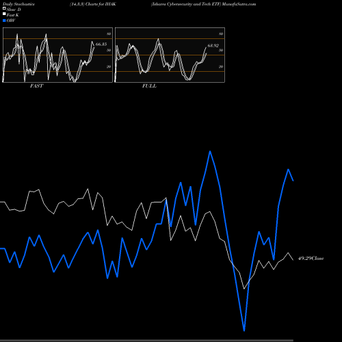 Stochastics Fast,Slow,Full charts Ishares Cybersecurity And Tech ETF IHAK share AMEX Stock Exchange 