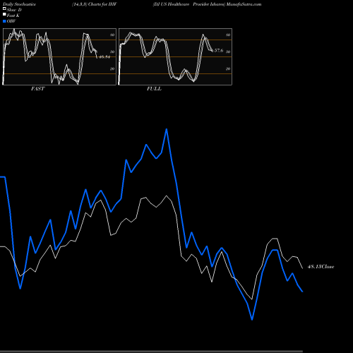 Stochastics Fast,Slow,Full charts DJ US Healthcare Provider Ishares IHF share AMEX Stock Exchange 