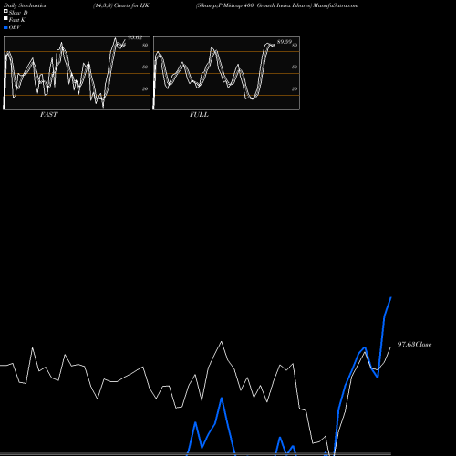 Stochastics Fast,Slow,Full charts S&P Midcap 400 Growth Index Ishares IJK share AMEX Stock Exchange 