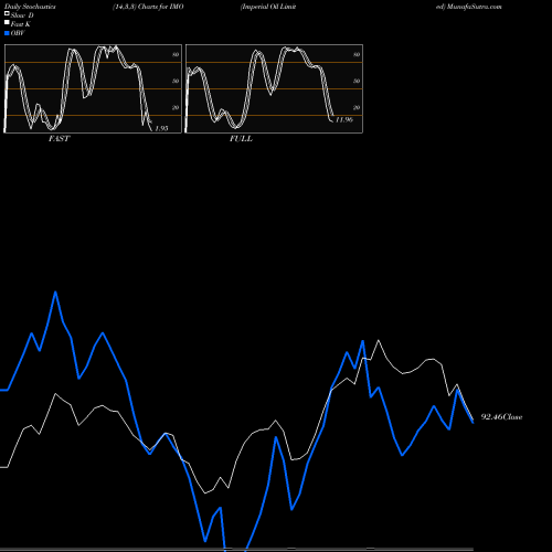Stochastics Fast,Slow,Full charts Imperial Oil Limited IMO share AMEX Stock Exchange 