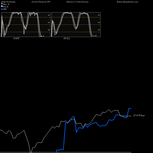 Stochastics Fast,Slow,Full charts Ishares U.S. Fixed Income Balan INC share AMEX Stock Exchange 