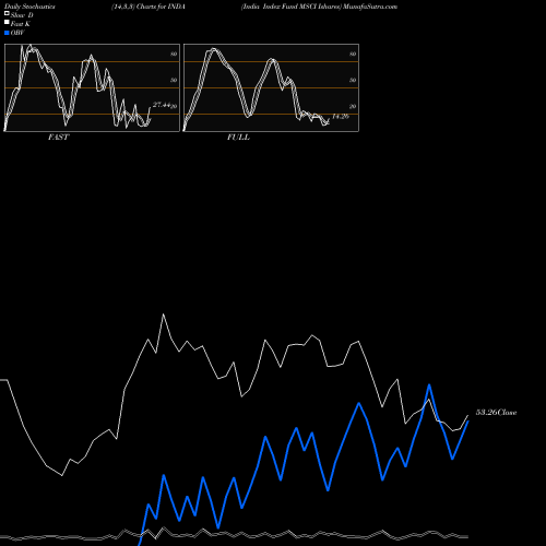 Stochastics Fast,Slow,Full charts India Index Fund MSCI Ishares INDA share AMEX Stock Exchange 