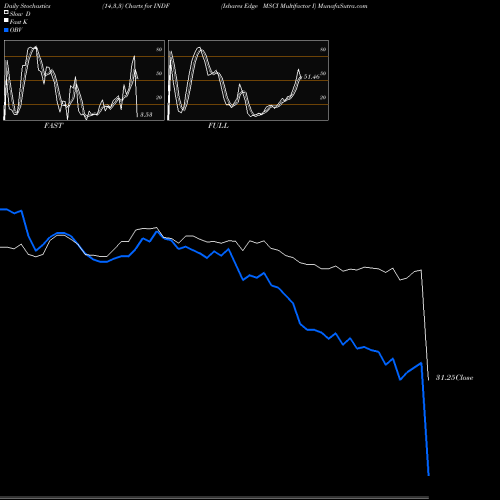 Stochastics Fast,Slow,Full charts Ishares Edge MSCI Multifactor I INDF share AMEX Stock Exchange 