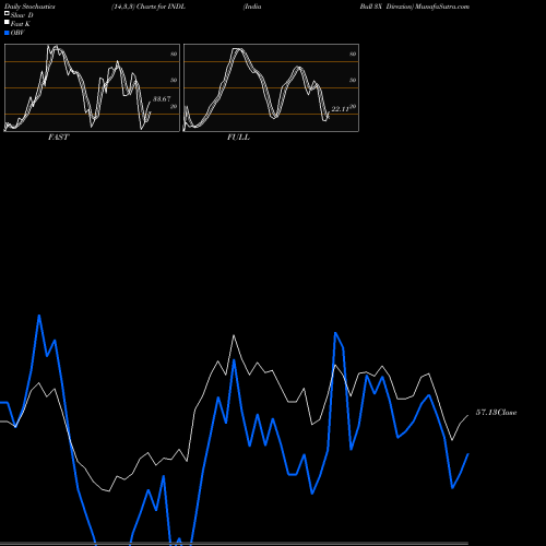 Stochastics Fast,Slow,Full charts India Bull 3X Direxion INDL share AMEX Stock Exchange 