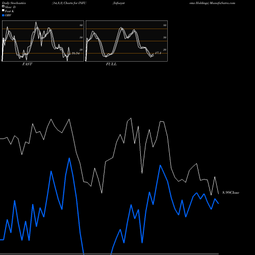 Stochastics Fast,Slow,Full charts Infusystems Holdings INFU share AMEX Stock Exchange 