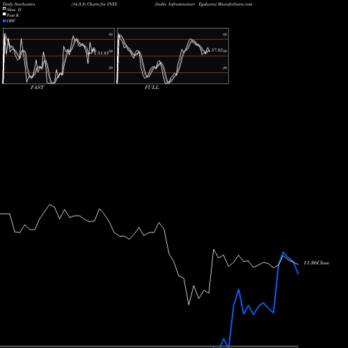 Stochastics Fast,Slow,Full charts India Infrastructure Egshares INXX share AMEX Stock Exchange 