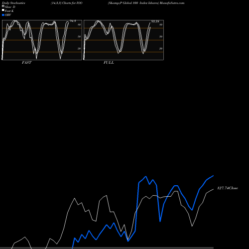 Stochastics Fast,Slow,Full charts S&P Global 100 Index Ishares IOO share AMEX Stock Exchange 