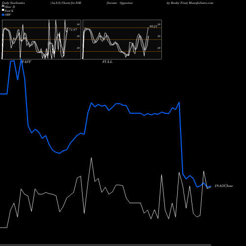 Stochastics Fast,Slow,Full charts Income Opportunity Realty Trust IOR share AMEX Stock Exchange 