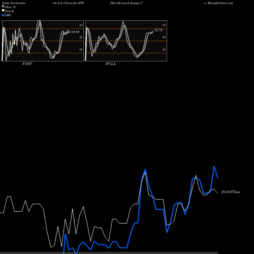 Stochastics Fast,Slow,Full charts Merrill Lynch & Co. IPB share AMEX Stock Exchange 