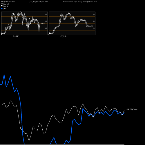 Stochastics Fast,Slow,Full charts Renaissance Ipo ETF IPO share AMEX Stock Exchange 