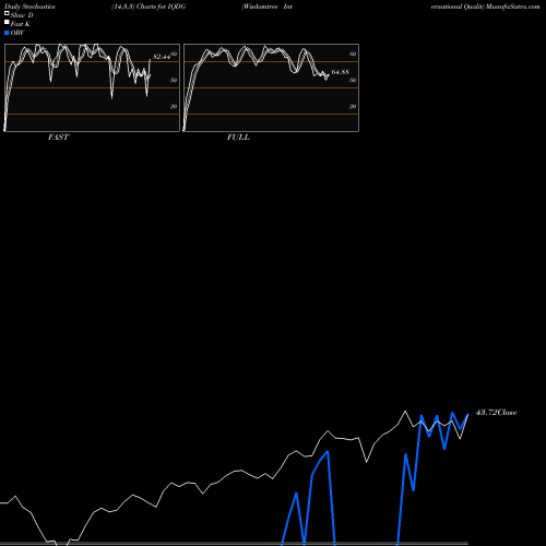 Stochastics Fast,Slow,Full charts Wisdomtree International Qualit IQDG share AMEX Stock Exchange 