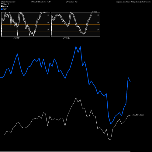 Stochastics Fast,Slow,Full charts Franklin Intelligent Machines ETF IQM share AMEX Stock Exchange 