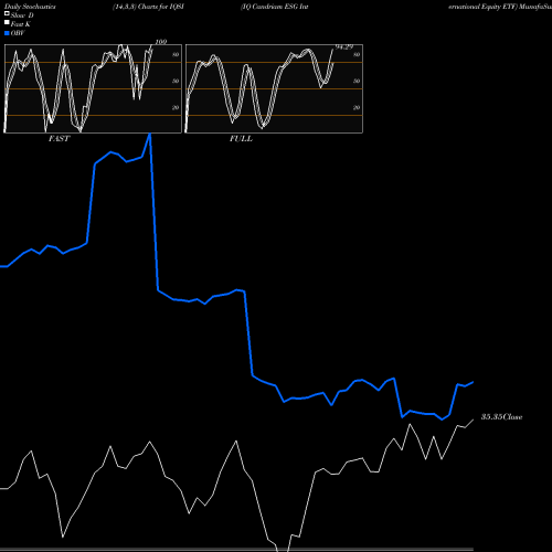 Stochastics Fast,Slow,Full charts IQ Candriam ESG International Equity ETF IQSI share AMEX Stock Exchange 