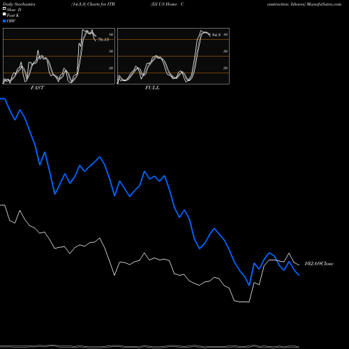 Stochastics Fast,Slow,Full charts DJ US Home Construction Ishares ITB share AMEX Stock Exchange 