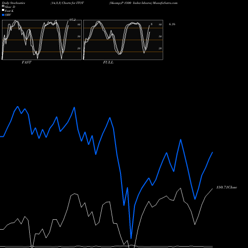 Stochastics Fast,Slow,Full charts S&P 1500 Index Ishares ITOT share AMEX Stock Exchange 