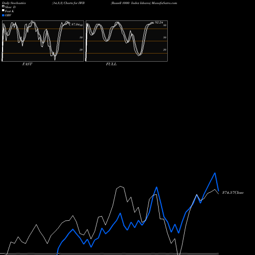 Stochastics Fast,Slow,Full charts Russell 1000 Index Ishares IWB share AMEX Stock Exchange 