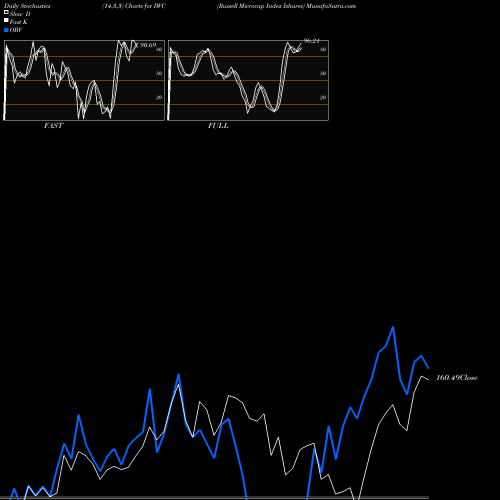 Stochastics Fast,Slow,Full charts Russell Microcap Index Ishares IWC share AMEX Stock Exchange 