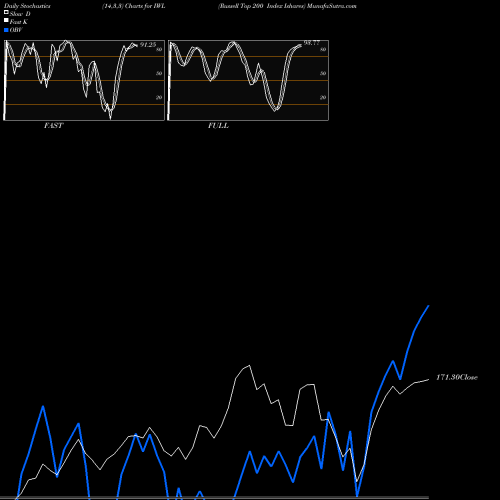 Stochastics Fast,Slow,Full charts Russell Top 200 Index Ishares IWL share AMEX Stock Exchange 