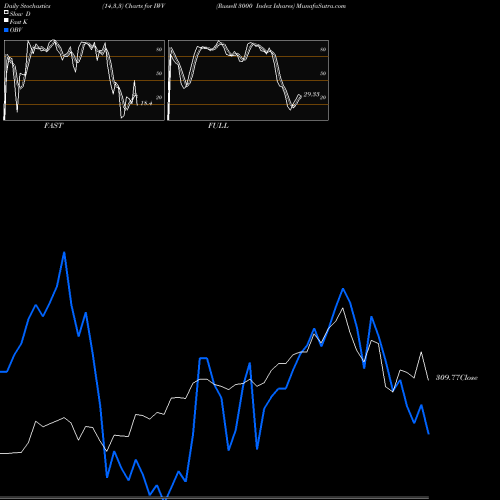 Stochastics Fast,Slow,Full charts Russell 3000 Index Ishares IWV share AMEX Stock Exchange 