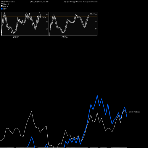 Stochastics Fast,Slow,Full charts DJ US Energy Ishares IYE share AMEX Stock Exchange 