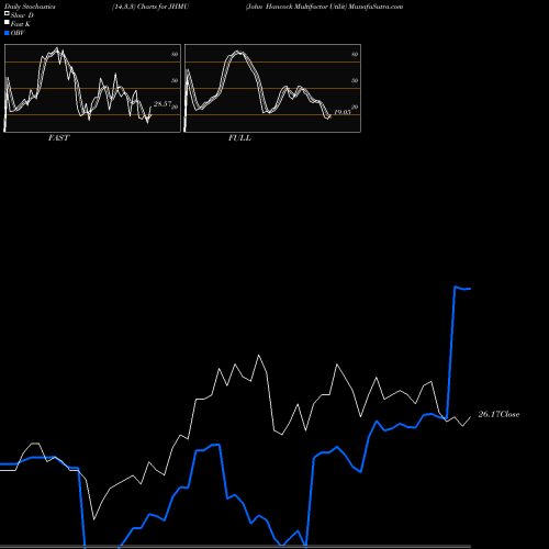 Stochastics Fast,Slow,Full charts John Hancock Multifactor Utilit JHMU share AMEX Stock Exchange 
