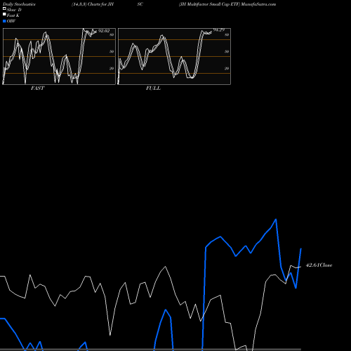 Stochastics Fast,Slow,Full charts JH Multifactor Small Cap ETF JHSC share AMEX Stock Exchange 