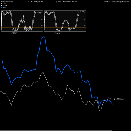 Stochastics Fast,Slow,Full charts DJ-UBS Agriculture TR Sub-Idx ETN Ipath JJA share AMEX Stock Exchange 