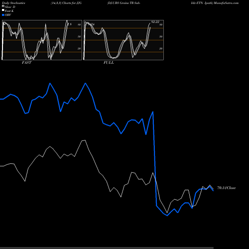 Stochastics Fast,Slow,Full charts DJ-UBS Grains TR Sub-Idx ETN Ipath JJG share AMEX Stock Exchange 