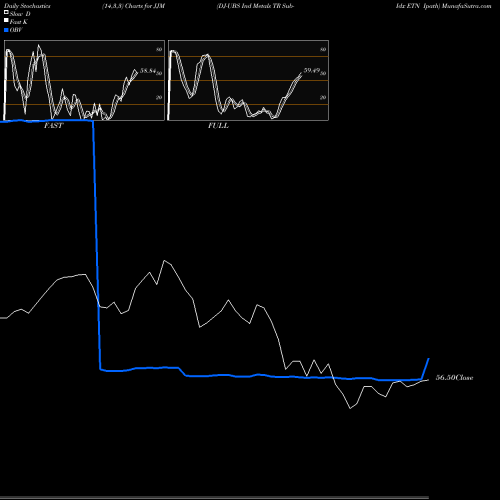 Stochastics Fast,Slow,Full charts DJ-UBS Ind Metals TR Sub-Idx ETN Ipath JJM share AMEX Stock Exchange 