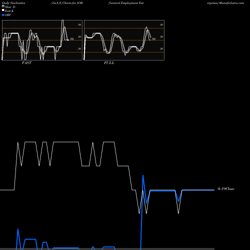 Stochastics Fast,Slow,Full charts General Employment Enterprises JOB share AMEX Stock Exchange 