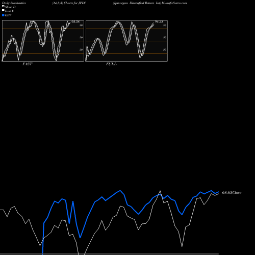 Stochastics Fast,Slow,Full charts Jpmorgan Diversified Return Int JPIN share AMEX Stock Exchange 