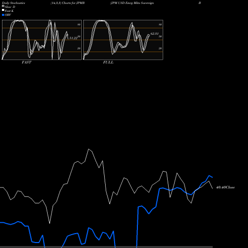 Stochastics Fast,Slow,Full charts JPM USD Emrg Mkts Sovereign Bond ETF JPMB share AMEX Stock Exchange 