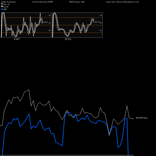 Stochastics Fast,Slow,Full charts MSCI Japan Minimum Vola Ishares JPMV share AMEX Stock Exchange 