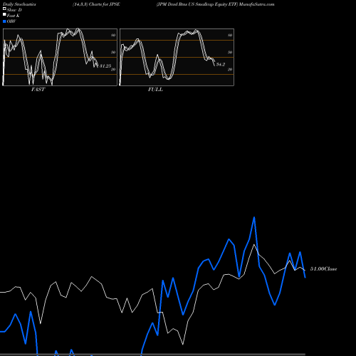 Stochastics Fast,Slow,Full charts JPM Dvsd Rtns US Smallcap Equity ETF JPSE share AMEX Stock Exchange 
