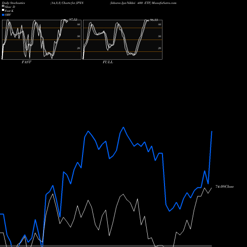 Stochastics Fast,Slow,Full charts Ishares Jpx-Nikkei 400 ETF JPXN share AMEX Stock Exchange 