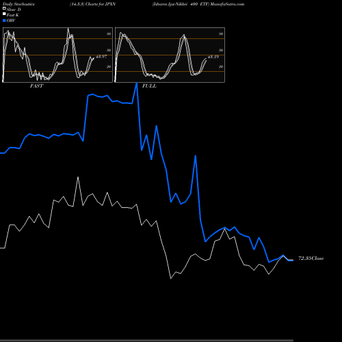 Stochastics Fast,Slow,Full charts Ishares Jpx-Nikkei 400 ETF JPXN share AMEX Stock Exchange 