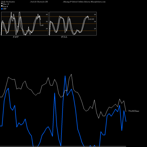 Stochastics Fast,Slow,Full charts S&P Global Utilities Ishares JXI share AMEX Stock Exchange 