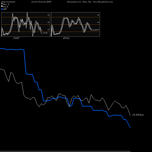 Stochastics Fast,Slow,Full charts Kraneshares Csi China Five Year KFYP share AMEX Stock Exchange 