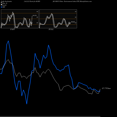 Stochastics Fast,Slow,Full charts KS MSCI China Environment Index ETF KGRN share AMEX Stock Exchange 