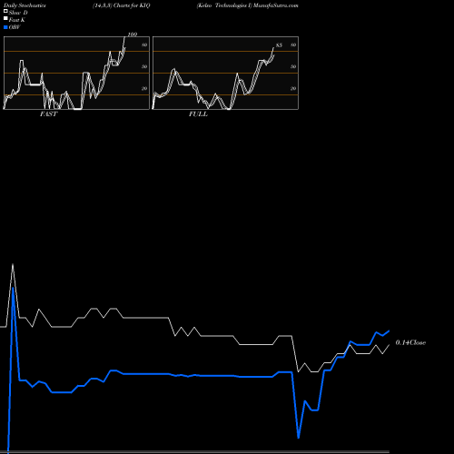 Stochastics Fast,Slow,Full charts Kelso Technologies I KIQ share AMEX Stock Exchange 